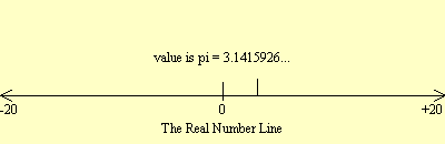 real number line